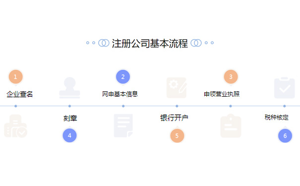 鄭州注冊(cè)二手鋼材交易類(lèi)型公司流程步驟大致涵蓋5步，分別是