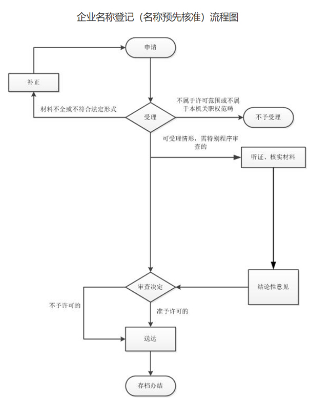 鞏義市注冊企業(yè)核名網上辦理流程圖