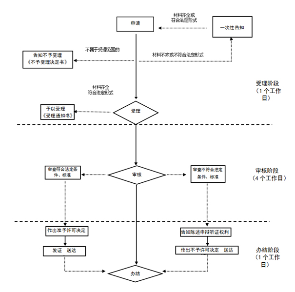 洛陽(yáng)伊濱區(qū)個(gè)體戶(hù)注冊(cè)流程