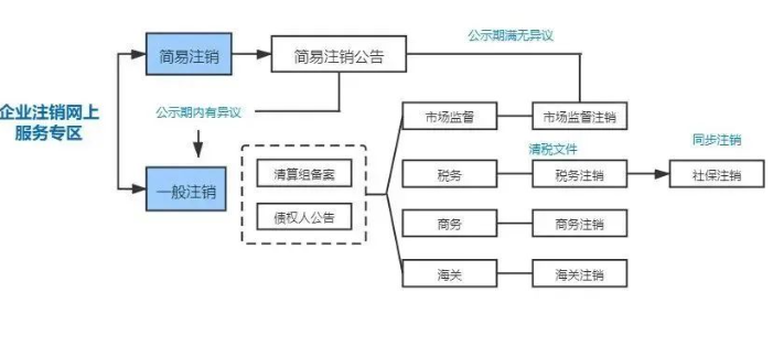 河南全程電子化服務(wù)平臺(tái)注銷(xiāo)營(yíng)業(yè)執(zhí)照怎么辦？