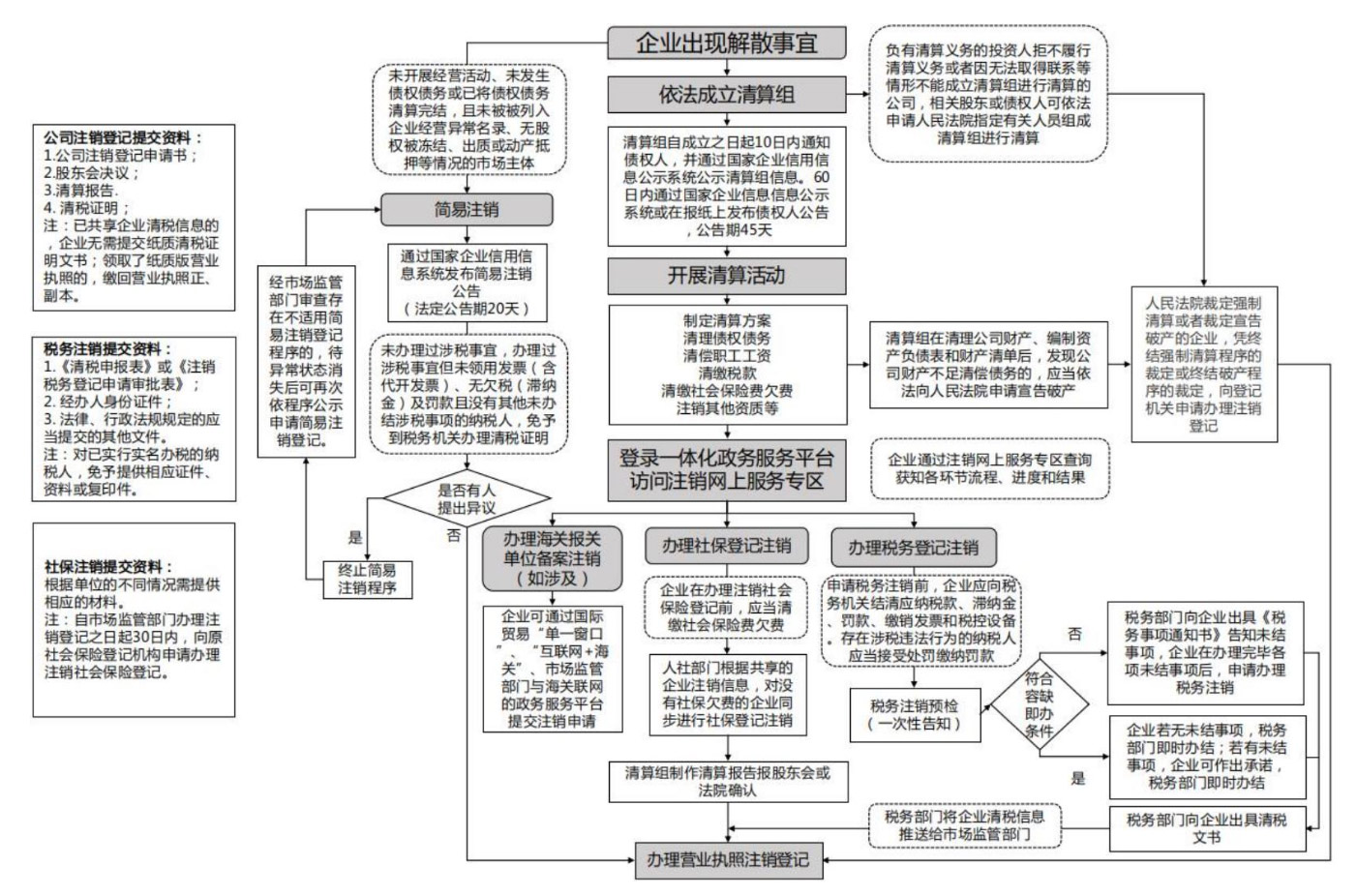 河南全程電子化服務(wù)平臺(tái)注銷(xiāo)營(yíng)業(yè)執(zhí)照流程圖
