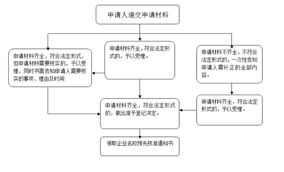 許昌市工商核名網(wǎng)站現(xiàn)場(chǎng)申請(qǐng)操作指引