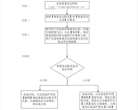 鄭州經(jīng)開區(qū)對(duì)外貿(mào)易經(jīng)營備案(河南對(duì)外貿(mào)易經(jīng)營備案表)