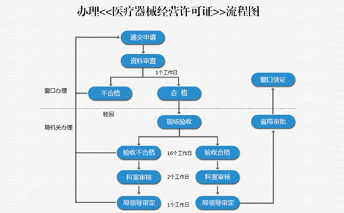 鄭州二類資質備案流程(二類醫(yī)療器械對地址的要求)