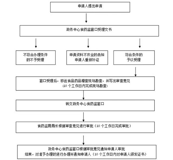 商丘市睢陽區(qū)食品流通證(食品銷售或餐飲服務(wù))辦理流程