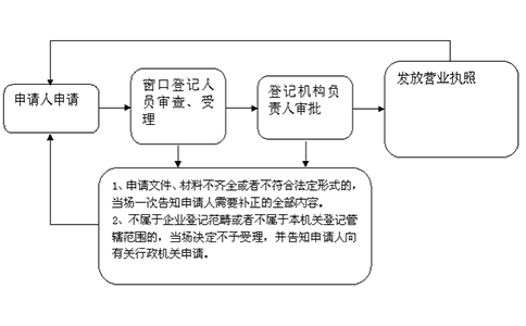 駐馬店個人獨資有限公司注冊申請設立程序