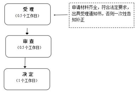 電子口岸卡操作流程河南辦理時間