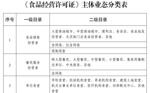 鄭州企業(yè)食品許可證辦理申請(qǐng)條件或申請(qǐng)資料