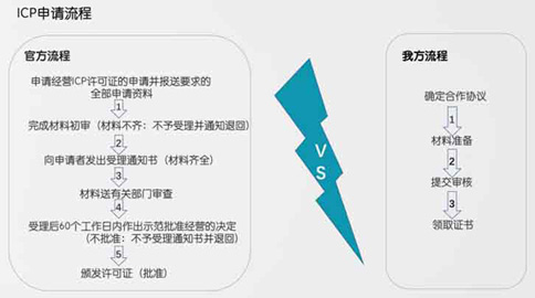 icp經營許可證掉了該如何補辦(icp備案證書在哪里辦)