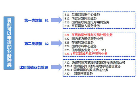 云計算牌照和idc有什么關(guān)系？如何區(qū)分？