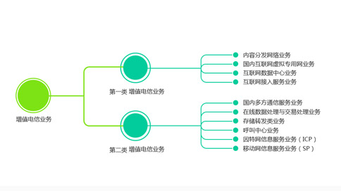 IDC、ISP和網(wǎng)絡(luò)托管許可證的定義（IDC和ISP有什么區(qū)別）
