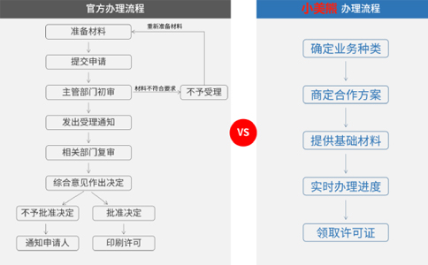 一般辦理ICP證的流程是什么，自己可以辦嗎