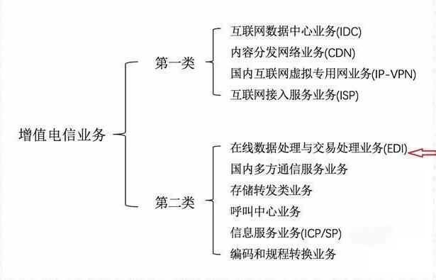 ICP和增值電信業(yè)務(wù)經(jīng)營許可證如何區(qū)分，icp許可證難辦嗎
