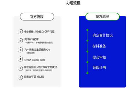 廣東icp許可證辦理的條件，廣東icp許可證辦理流程