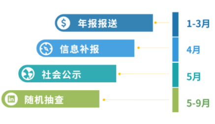 增值電信業(yè)務經(jīng)營許可證年報多少錢，2024年ICP許可證年檢怎么做