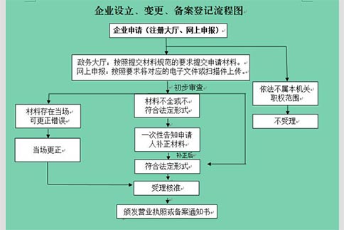在鄭州，無地址也能輕松注冊公司？